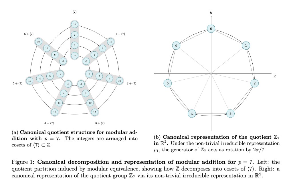 Canonical decomposition and representation of modular addition for p = 7.